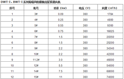 DWT(BDWT) 防爆低噪声屋顶轴流风机 化工安全与通风的可靠保障